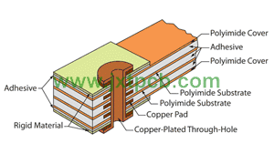 Rigid-flex pcb,Rigid and flex pcb,Rigid flex pcb,pcb,orcad,circuit boards,pcbs,circuit board,printed circuits,breadboard,printed circuit,pcb design,design pcb,printed circuit boards,printed board,软硬结合板,刚柔结合板,FR4+PI,多层软硬结合板,软板+硬板