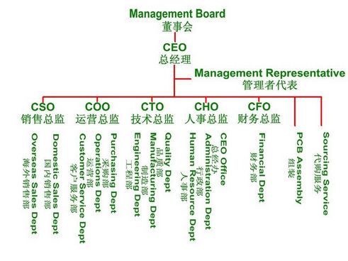 jxtpcb,杰迅特pcb,Organizational Structure,组织机构,组织结构,管理体系,结构体系,pcb,orcad,circuit boards,pcbs,circuit board,printed circuits,breadboard,printed circuit,pcb design,design pcb,printed circuit boards