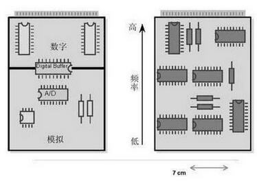 数字和模拟,高频和低频,杰迅特pcb