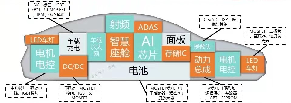 新能源车半导体构成框架