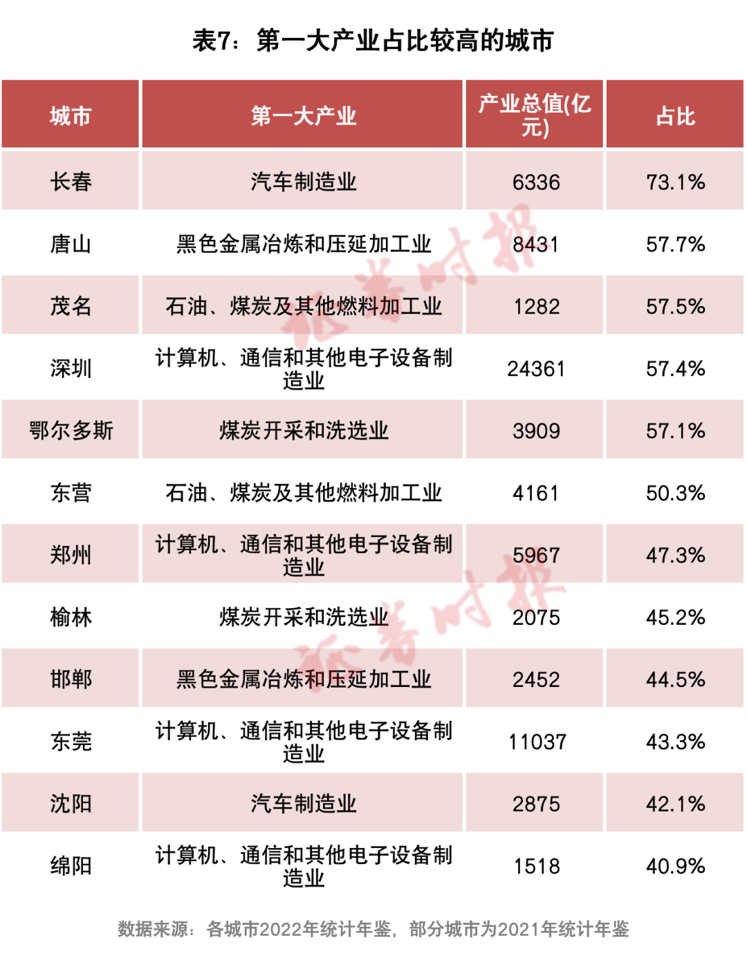 中国第一产业占比较大的城市